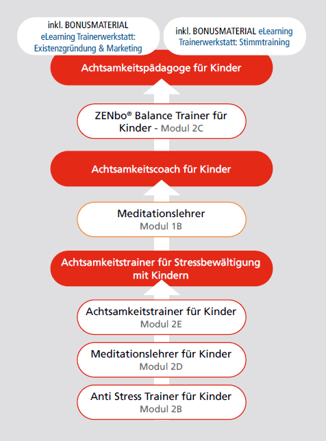 Ausbildungsübersicht Achtsamkeitspädagoge Kinder