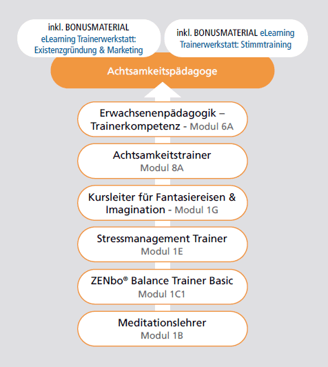 Ausbildungsübersicht Achtsamkeitspädagoge