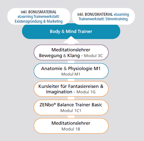 Ausbildungsübersicht Body Mind Trainer