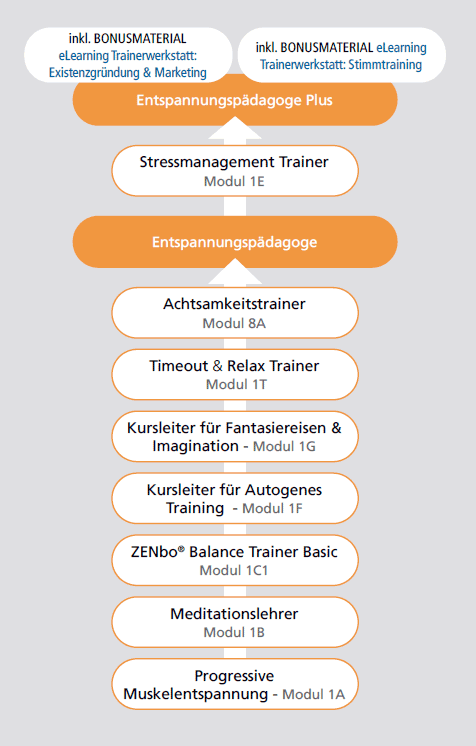 Ausbildungsübersicht Entspannungspädagoge