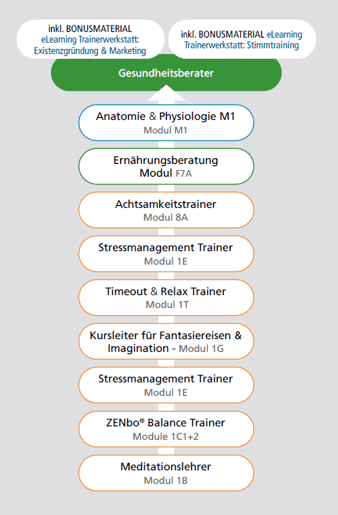 Ausbildungsübersicht Gesundheitsberater