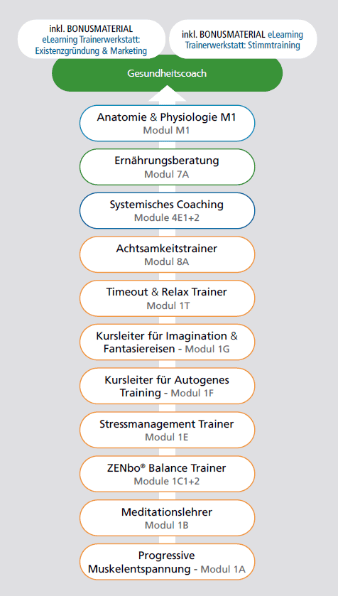 Ausbildungsübersicht Gesundheitscoach