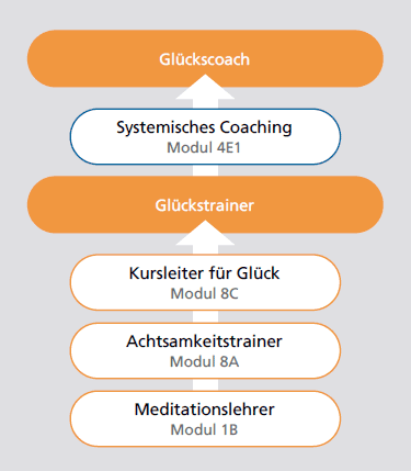 Ausbildungsübersicht Glückscoach