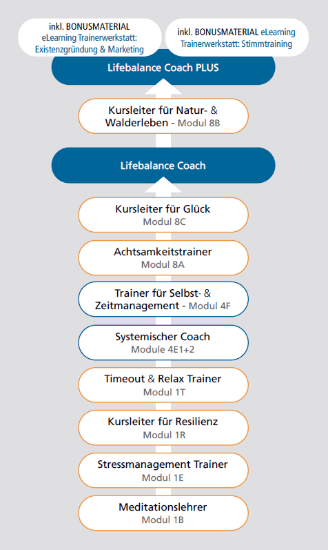 Ausbildungsübersicht Lifebalance Coach