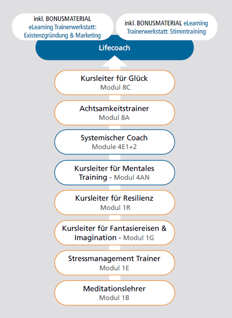 Ausbildungsübersicht Lifecoach