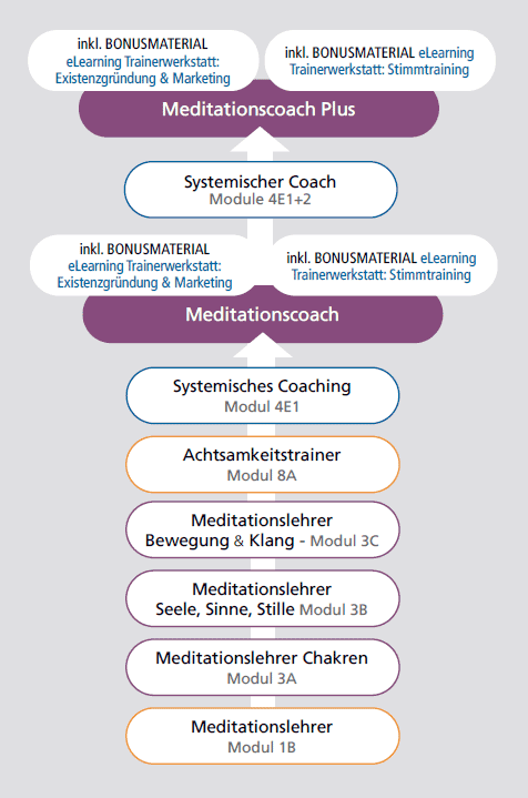 Meditationsscoach Ausbildungsübersicht