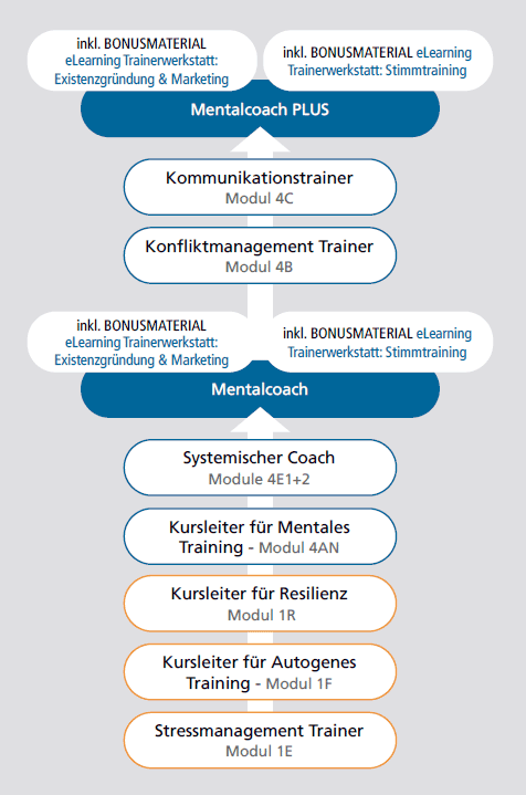 Ausbildungsübersicht Mentalcoach