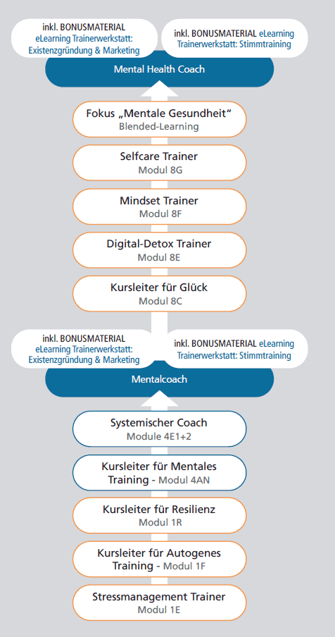 mental health coach ausbildung ausbildungsübersicht