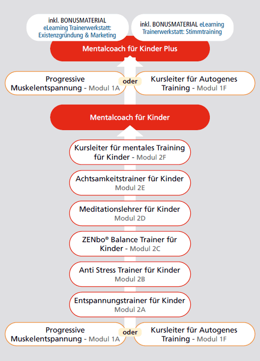 Ausbildungsübersicht Mentalcoach für Kinder