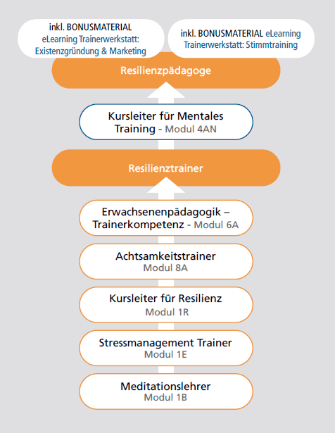 Ausbildungsübersicht Resilienzpädagoge