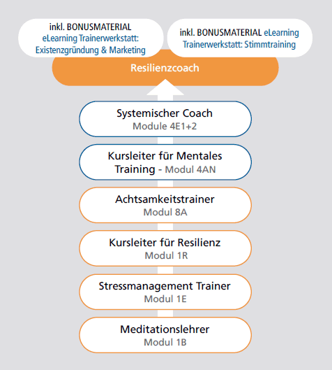 Ausbildungsübersicht Resilienzcoach