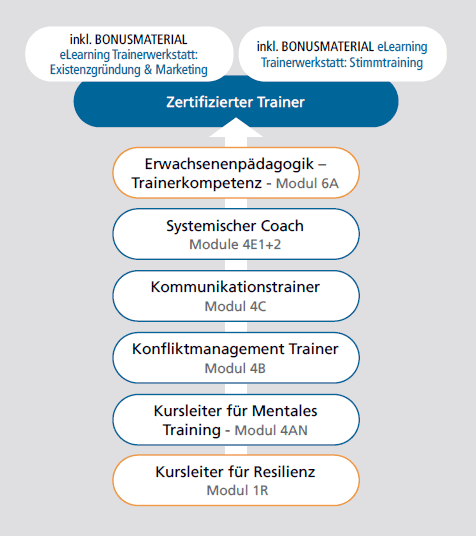 zertifizierter trainer